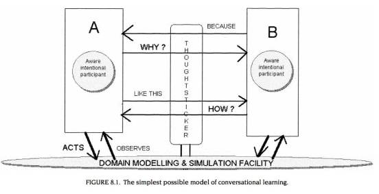 conversation-theory-model